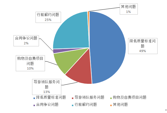 2018年第二季度北京地区旅游服务质量投